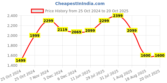myntra.com John Jacobs Unisex Wayfarer Sunglasses with UV Protected Lens john jacobs Price History Graph from 25 Oct 2024 to 19 Oct 2025