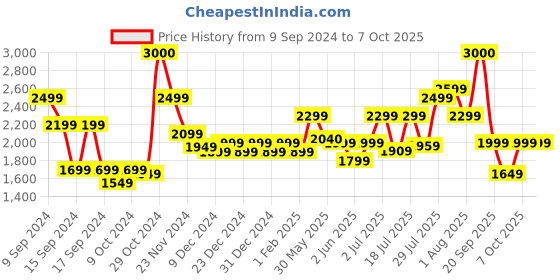 myntra.com John Jacobs Unisex Wayfarer Sunglasses with UV Protected Lens 137128 john jacobs Price History Graph from 9 Sep 2024 to 7 Oct 2025