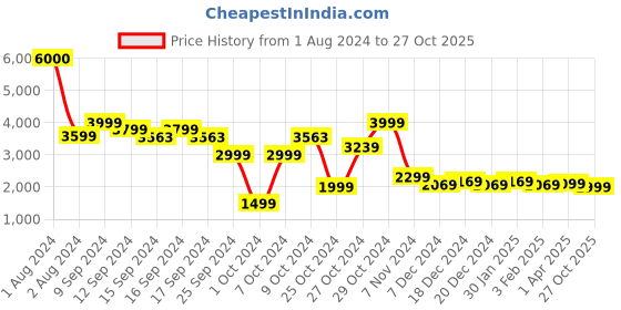myntra.com John Jacobs Unisex Wayfarer Sunglasses with UV Protected Lens 216883 john jacobs Price History Graph from 1 Aug 2024 to 27 Oct 2025
