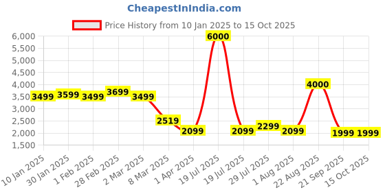 myntra.com John Jacobs Unisex Wayfarer Sunglasses with UV Protected Lens 227094 john jacobs Price History Graph from 10 Jan 2025 to 14 Oct 2025