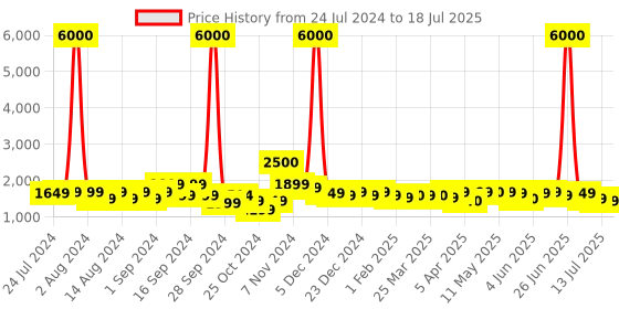 myntra.com John Jacobs Wayfarer Sunglasses with Polarised and UV Protected Lens 152259 john jacobs Price History Graph from 24 Jul 2024 to 13 Jul 2025