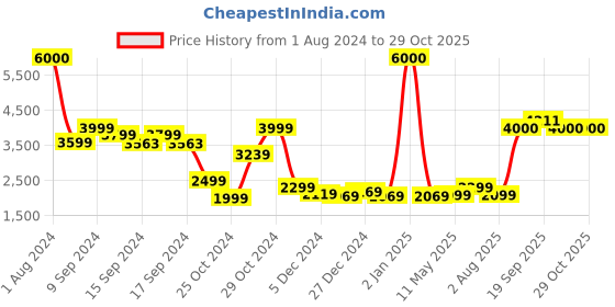 myntra.com John Jacobs Women Aviator Sunglasses with UV Protected Lens 216820 john jacobs Price History Graph from 1 Aug 2024 to 29 Oct 2025