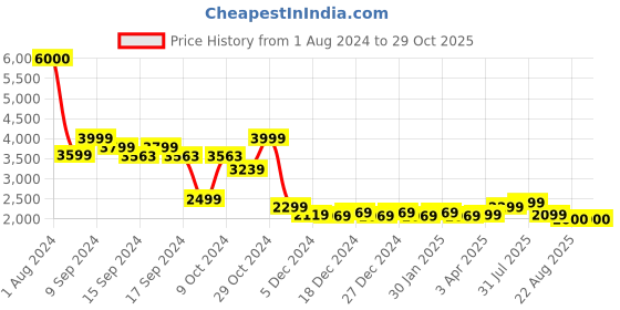 myntra.com John Jacobs Women Aviator Sunglasses with UV Protected Lens 216821 john jacobs Price History Graph from 1 Aug 2024 to 29 Oct 2025