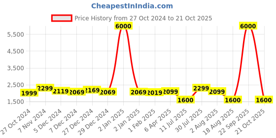 myntra.com John Jacobs Women Cateye Sunglasses with UV Protected Lens john jacobs Price History Graph from 27 Oct 2024 to 21 Oct 2025