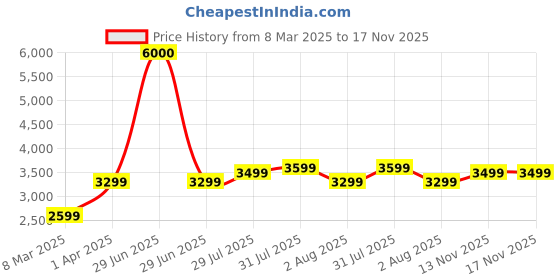 myntra.com John Jacobs Women Cateye Sunglasses with UV Protected Lens john jacobs Price History Graph from 8 Mar 2025 to 17 Nov 2025