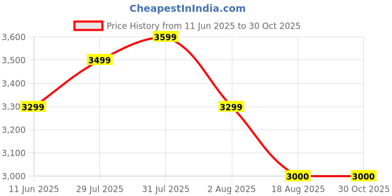 myntra.com John Jacobs Women Cateye Sunglasses with UV Protected Lens john jacobs Price History Graph from 11 Jun 2025 to 30 Oct 2025