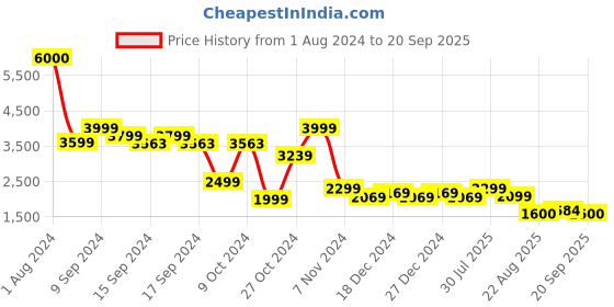 myntra.com John Jacobs Women Cateye Sunglasses with UV Protected Lens 216822 john jacobs Price History Graph from 1 Aug 2024 to 20 Sep 2025