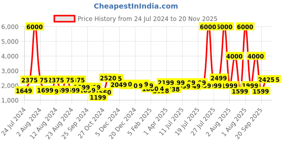 myntra.com John Jacobs Women Grey Lens & Pink Wayfarer Sunglasses with UV Protected Lens john jacobs Price History Graph from 24 Jul 2024 to 19 Nov 2025