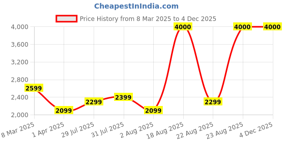 myntra.com John Jacobs Women Rectangle Sunglasses with UV Protected Lens john jacobs Price History Graph from 8 Mar 2025 to 2 Dec 2025