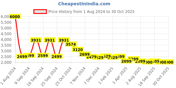 myntra.com John Jacobs Women Round Sunglasses with UV Protected Lens 147673 john jacobs Price History Graph from 1 Aug 2024 to 30 Oct 2025