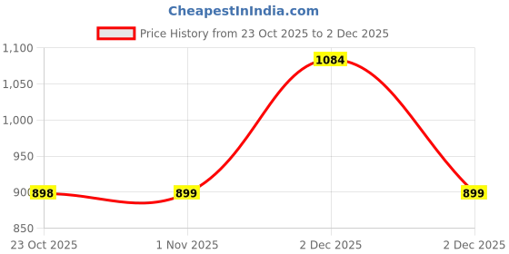 myntra.com John Karsun Formal Loafers Shoes john karsun Price History Graph from 23 Oct 2025 to 2 Dec 2025