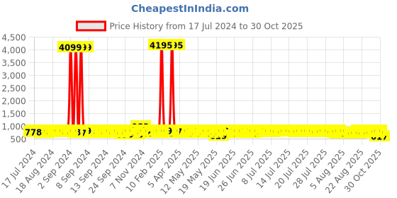 myntra.com John Karsun Men Antibacterial Textured Sneakers john karsun Price History Graph from 17 Jul 2024 to 30 Oct 2025