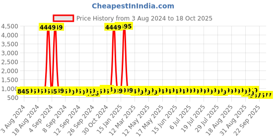 myntra.com John Karsun Men Black Formal Derbys john karsun Price History Graph from 3 Aug 2024 to 18 Oct 2025