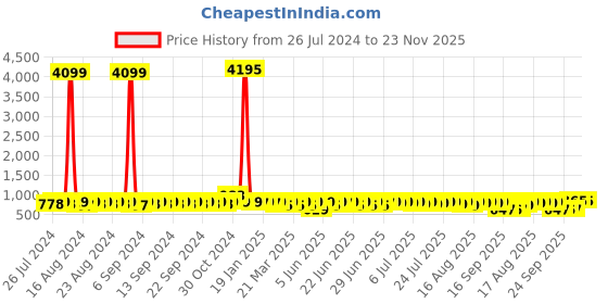 myntra.com John Karsun Men Black Formal Derbys john karsun Price History Graph from 26 Jul 2024 to 23 Nov 2025