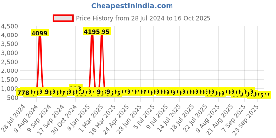 myntra.com John Karsun Men Black Formal Derbys john karsun Price History Graph from 28 Jul 2024 to 15 Oct 2025