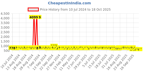 myntra.com John Karsun Men Black Formal Shoes john karsun Price History Graph from 10 Jul 2024 to 18 Oct 2025