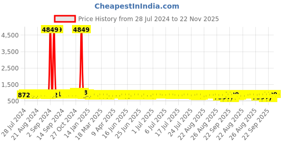 myntra.com John Karsun Men Black Formal Slip-On Shoes john karsun Price History Graph from 28 Jul 2024 to 22 Nov 2025