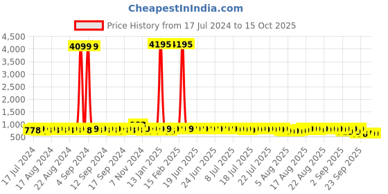 myntra.com John Karsun Men Black Formal Slip-Ons john karsun Price History Graph from 17 Jul 2024 to 14 Oct 2025