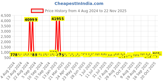 myntra.com John Karsun Men Black Formal Slip-Ons john karsun Price History Graph from 4 Aug 2024 to 21 Nov 2025