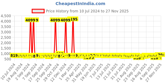 myntra.com John Karsun Men Black Horsebit Loafers john karsun Price History Graph from 10 Jul 2024 to 26 Nov 2025
