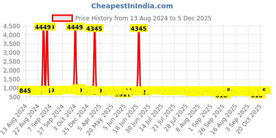 myntra.com John Karsun Men Black Loafers john karsun Price History Graph from 13 Aug 2024 to 5 Dec 2025