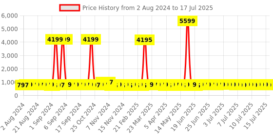 myntra.com John Karsun Men Black Mesh Running Shoes john karsun Price History Graph from 2 Aug 2024 to 17 Jul 2025