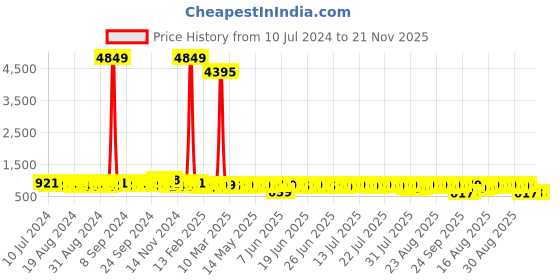 myntra.com John Karsun Men Black Perforations Leather Slip-On Loafers john karsun Price History Graph from 10 Jul 2024 to 20 Nov 2025