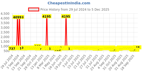 myntra.com John Karsun Men Black Perforations Loafers john karsun Price History Graph from 29 Jul 2024 to 5 Dec 2025