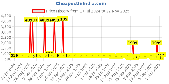 myntra.com John Karsun Men Black Perforations Loafers john karsun Price History Graph from 17 Jul 2024 to 22 Nov 2025
