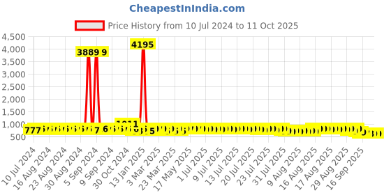 myntra.com John Karsun Men Black Printed Formal Derbys john karsun Price History Graph from 10 Jul 2024 to 11 Oct 2025