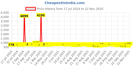 myntra.com John Karsun Men Black Printed Formal Leather Derbys john karsun Price History Graph from 17 Jul 2024 to 22 Nov 2025