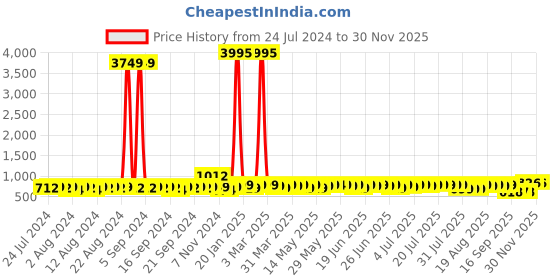 myntra.com John Karsun Men Black Sandals john karsun Price History Graph from 24 Jul 2024 to 29 Nov 2025