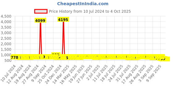 myntra.com John Karsun Men Black Semiformal Slip-ons john karsun Price History Graph from 10 Jul 2024 to 4 Oct 2025