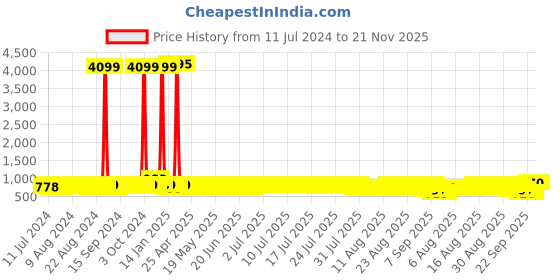 myntra.com John Karsun Men Black Slip-On Sneakers john karsun Price History Graph from 11 Jul 2024 to 21 Nov 2025