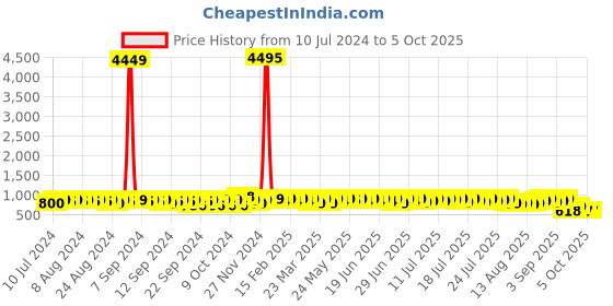 myntra.com John Karsun Men Black Solid Clogs john karsun Price History Graph from 10 Jul 2024 to 4 Oct 2025