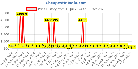 myntra.com John Karsun Men Black Solid Formal Derby Shoes john karsun Price History Graph from 10 Jul 2024 to 4 Oct 2025