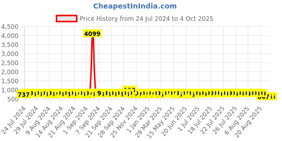 myntra.com John Karsun Men Black Solid Formal Derby Shoes john karsun Price History Graph from 24 Jul 2024 to 4 Oct 2025