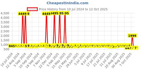 myntra.com John Karsun Men Black Solid Formal Derbys john karsun Price History Graph from 10 Jul 2024 to 12 Oct 2025