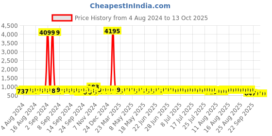 myntra.com John Karsun Men Black Solid Formal Derbys john karsun Price History Graph from 4 Aug 2024 to 13 Oct 2025
