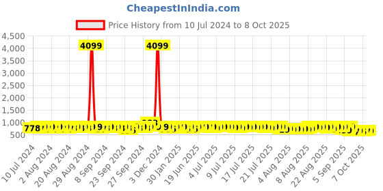 myntra.com John Karsun Men Black Solid Formal Derbys john karsun Price History Graph from 10 Jul 2024 to 4 Oct 2025