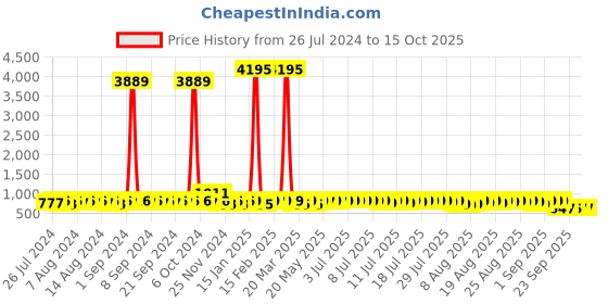 myntra.com John Karsun Men Black Solid Formal Derbys john karsun Price History Graph from 26 Jul 2024 to 15 Oct 2025