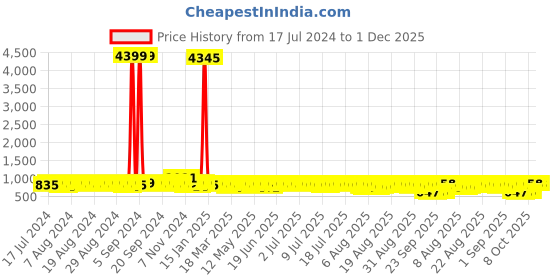 myntra.com John Karsun Men Black Solid Formal Derbys john karsun Price History Graph from 17 Jul 2024 to 1 Dec 2025