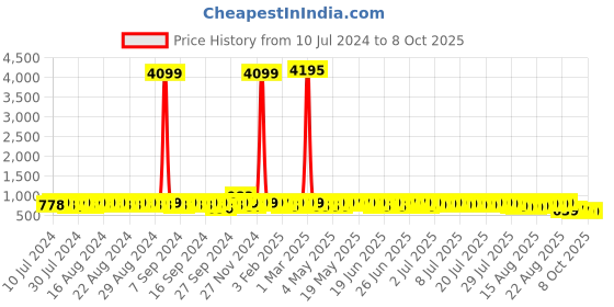 myntra.com John Karsun Men Black Solid Formal Loafers john karsun Price History Graph from 10 Jul 2024 to 4 Oct 2025