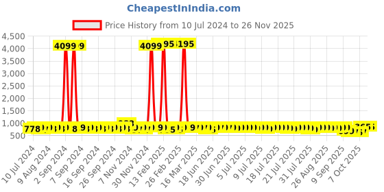 myntra.com John Karsun Men Black Solid Formal Loafers john karsun Price History Graph from 10 Jul 2024 to 24 Nov 2025