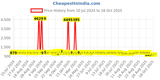 myntra.com John Karsun Men Black Solid Formal Monks john karsun Price History Graph from 10 Jul 2024 to 18 Oct 2025
