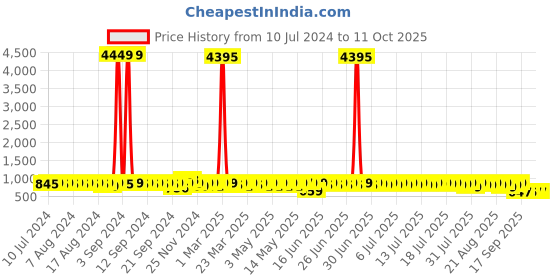 myntra.com John Karsun Men Black Solid Formal Shoes john karsun Price History Graph from 10 Jul 2024 to 11 Oct 2025