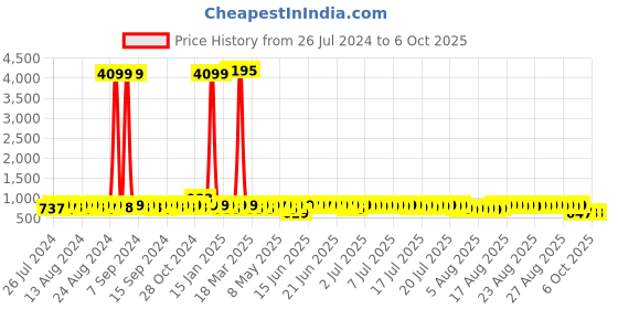 myntra.com John Karsun Men Black Solid Formal Slip-Ons john karsun Price History Graph from 26 Jul 2024 to 4 Oct 2025