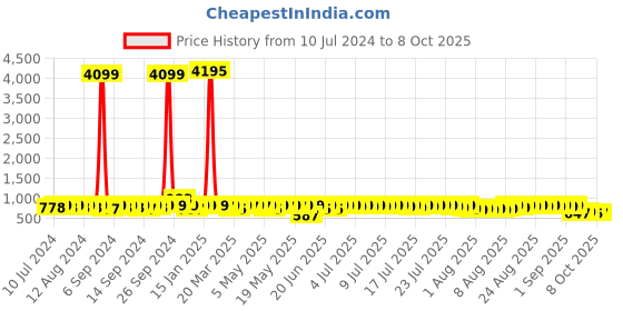 myntra.com John Karsun Men Black Solid Formal Slip-Ons john karsun Price History Graph from 10 Jul 2024 to 8 Oct 2025