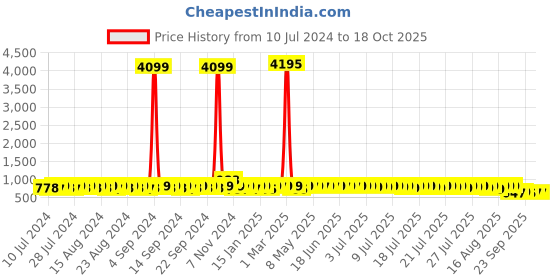 myntra.com John Karsun Men Black Solid Synthetic Leather Formal Shoes john karsun Price History Graph from 10 Jul 2024 to 18 Oct 2025