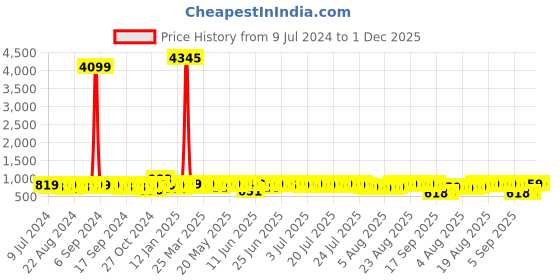 myntra.com John Karsun Men Black Synthetic leather Loafers john karsun Price History Graph from 9 Jul 2024 to 30 Nov 2025
